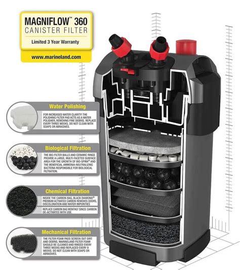 The Best Canister Filters for Each Gallon Tank Capacity (2024).